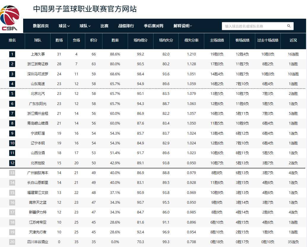 开云体育下载-CBA积分榜：上海强势领跑，山东居第四
